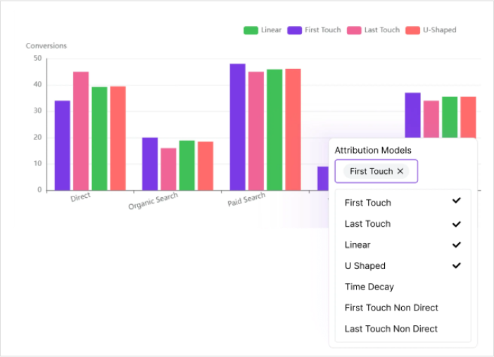 attribution insights into conversions