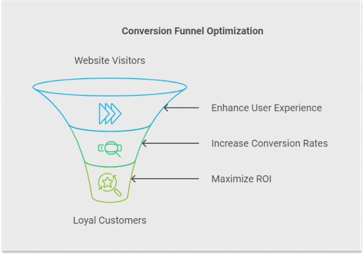 conversion-funnel-optimization