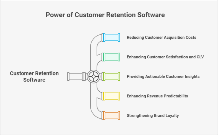 Customer-retention-software