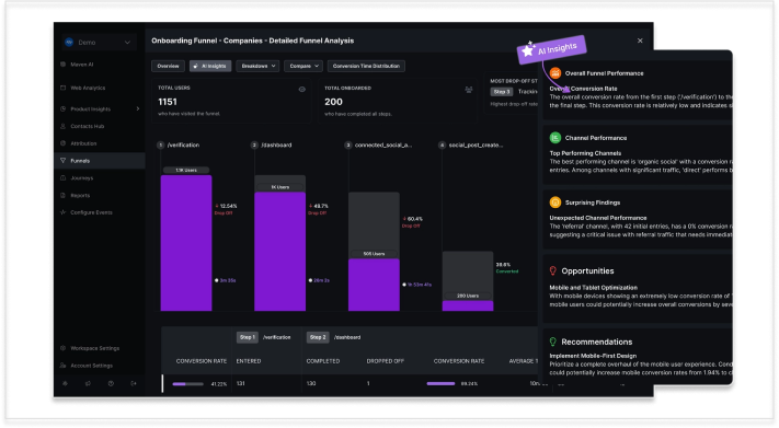 Conversion funnel analysis