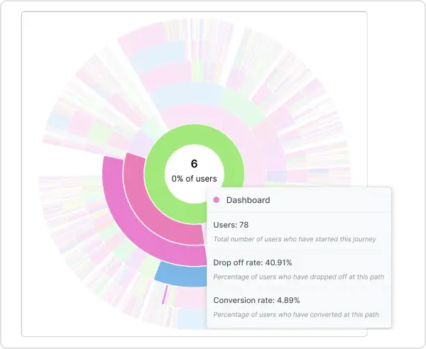 Usermaven has advanced journey visualization