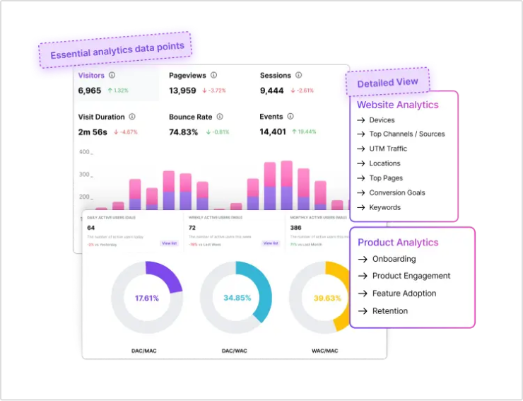 Usermaven is all in one analytics solution.