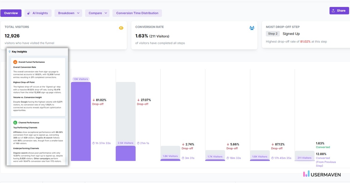Funnels in Usermaven