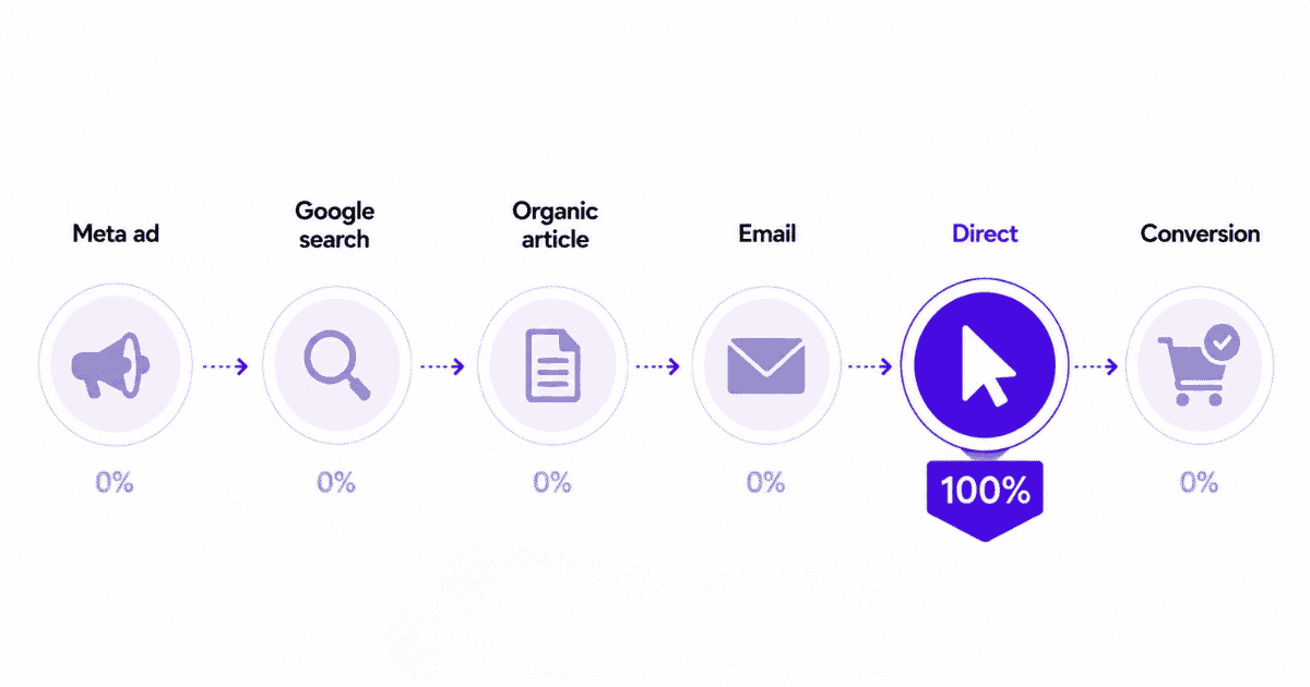Last-click attribution flow