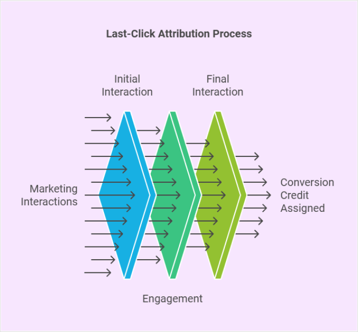 last-click-attribution
