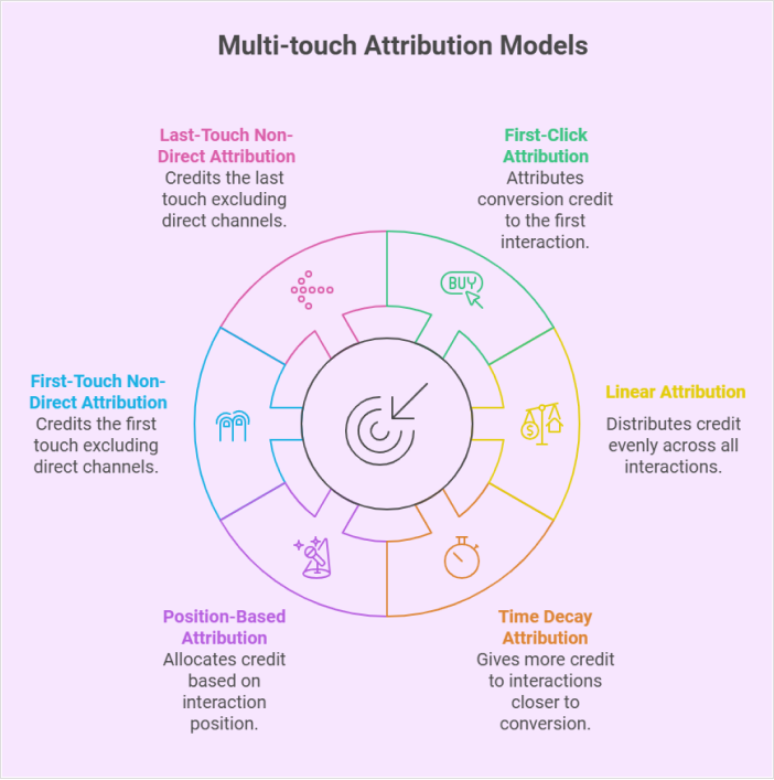 content-attribution-models