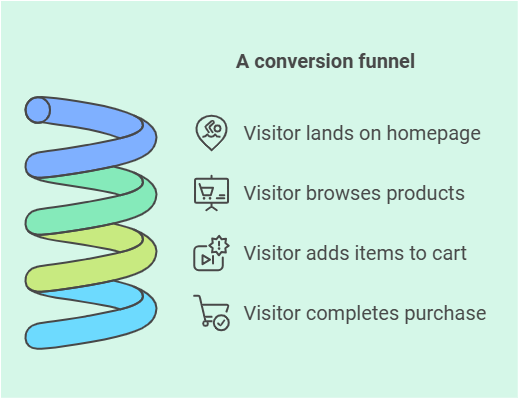 conversion funnel analysis