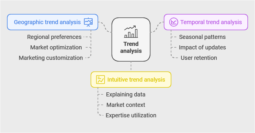 Types of trend analysis