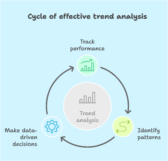 Effective trend analysis