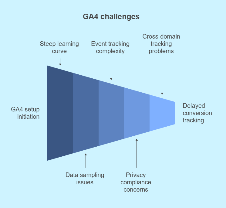 Challanges of GA4