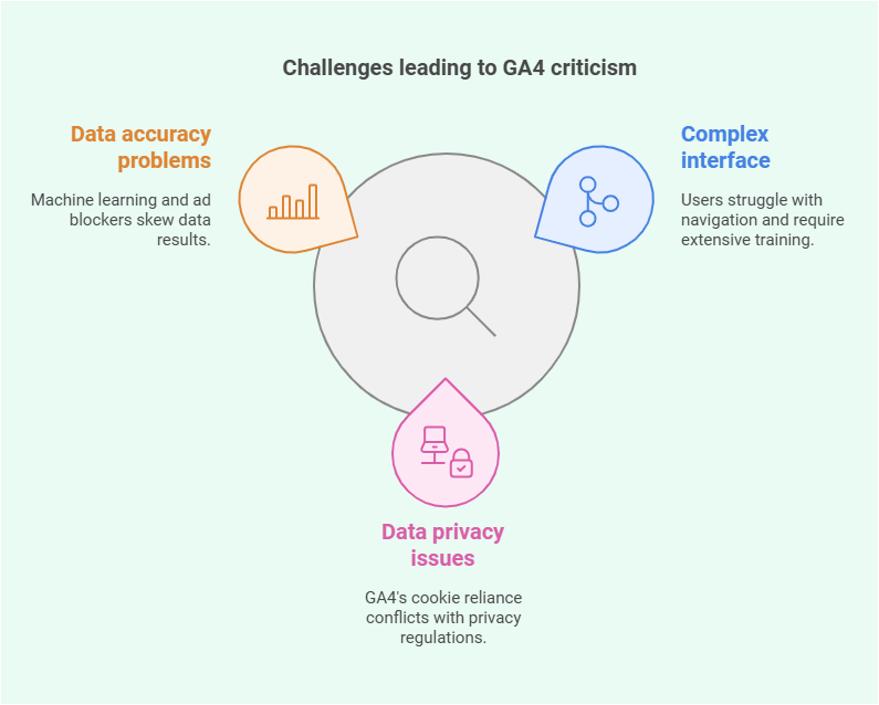 Challenges leading to GA4 criticism