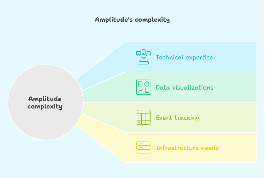 complexity of Amplitude