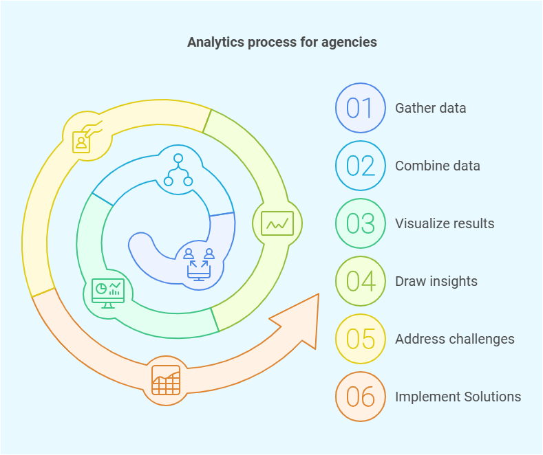 Analytics process for agencies