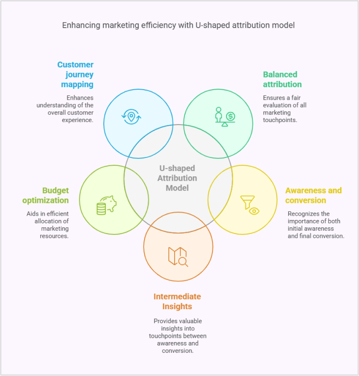 Advantages of  U-shaped attribution model