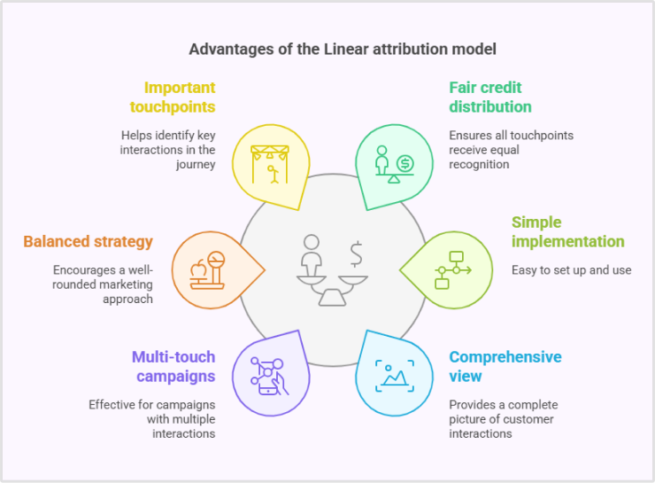 Advantages of the Linear attribution model