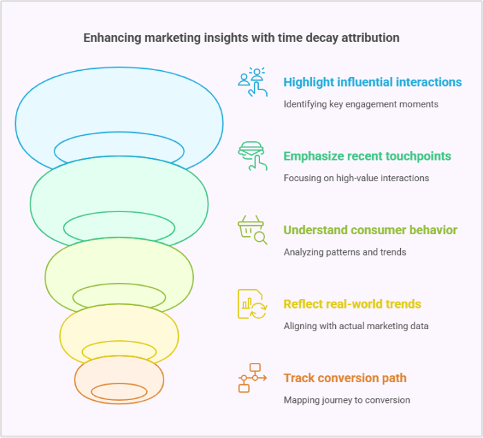 Advantages of using the time decay attribution model