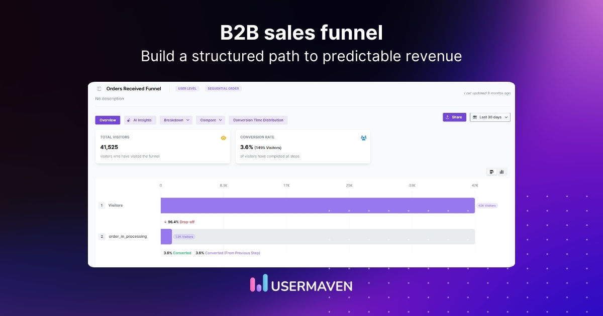 B2B sales funnel: Stages, examples, and how to create one