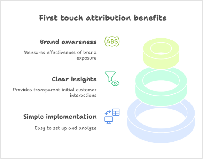 Benefits of first touch attribution