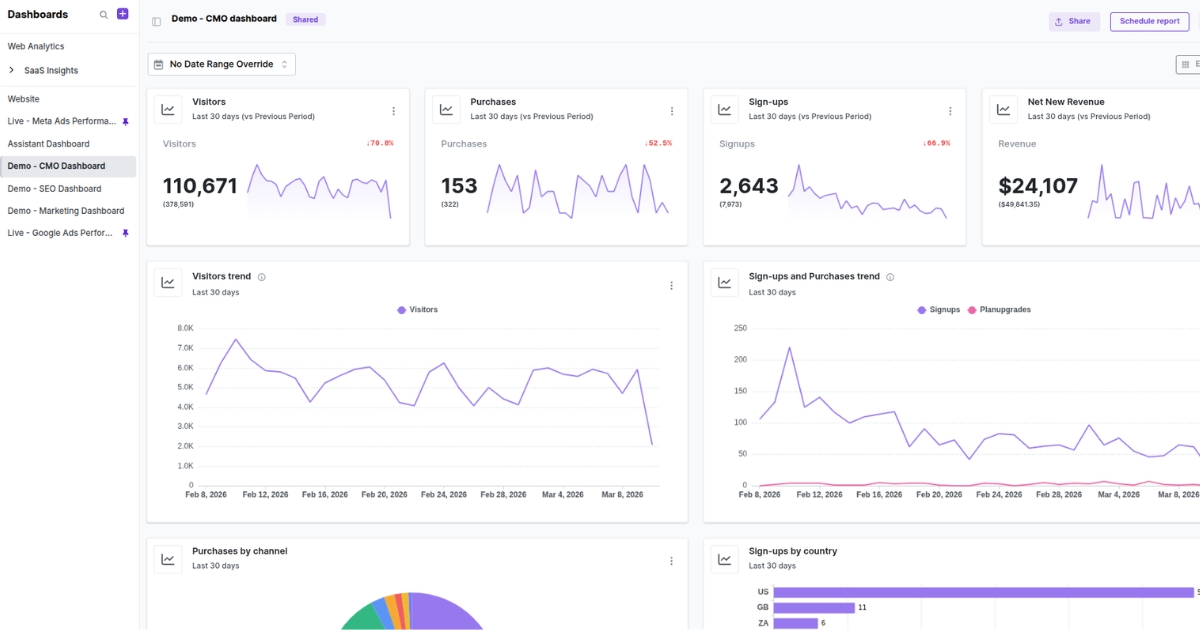 CMO dashboard - Usermaven