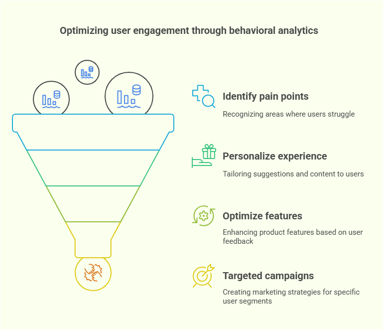 Engagement through behavioral analytics