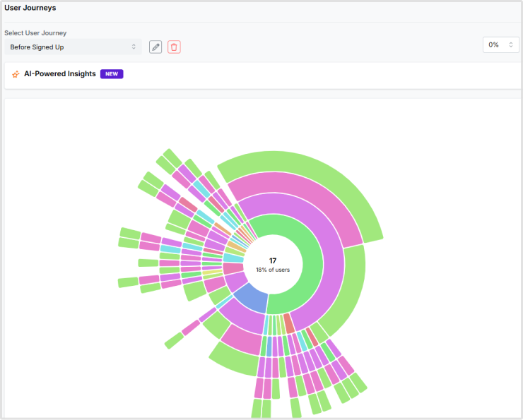 Customer journey after signed up