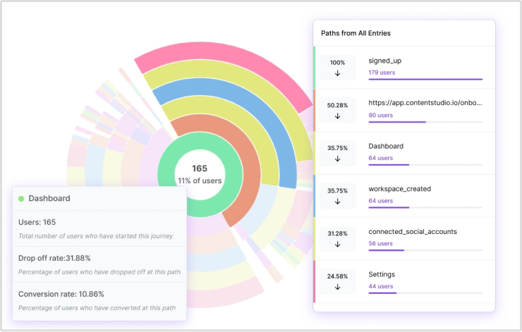 User journey