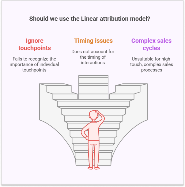 Disadvantages of the Linear attribution model