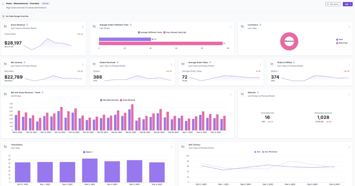 Ecommerce dashboard - Usermaven