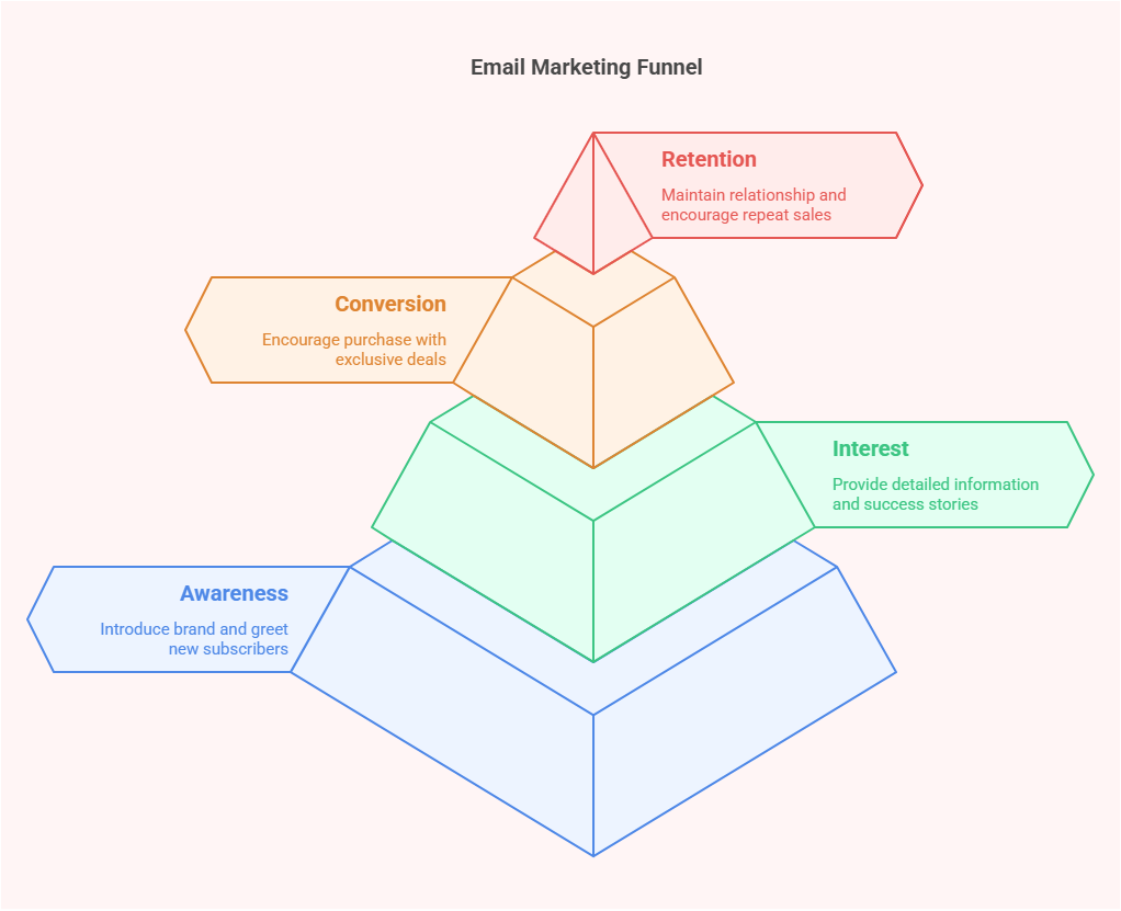 Email marketing funnel stages
