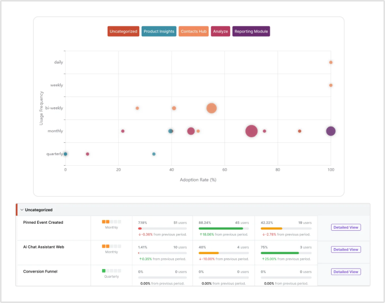 Feature adoption