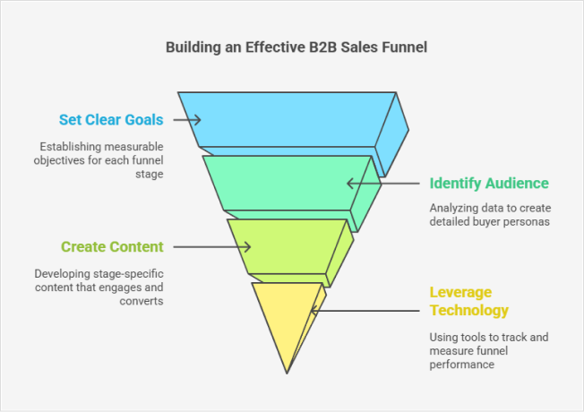 b2b-sales-funnel