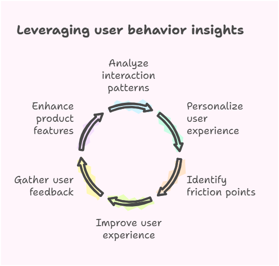 User behavior insights