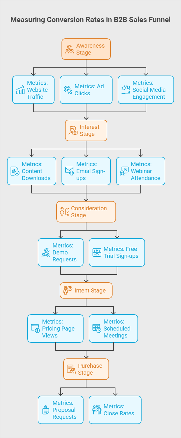 b2b-sales-funnel=conversion-rates