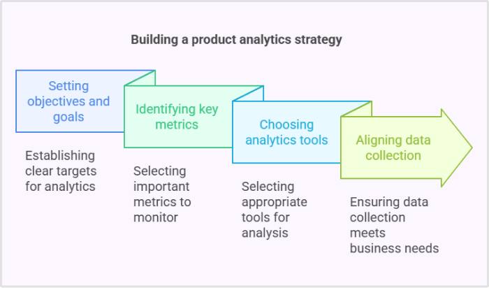 build a strong product analytics strategy