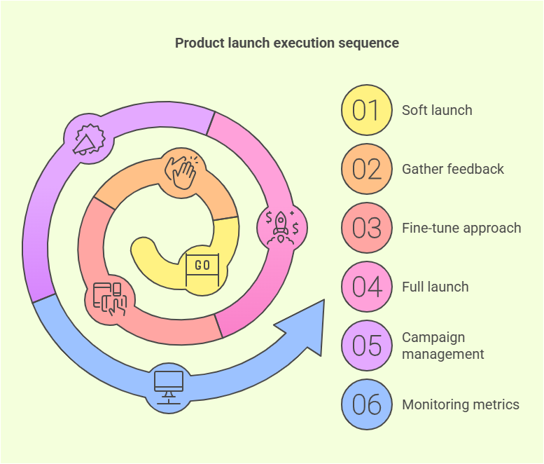 Product launch strategy