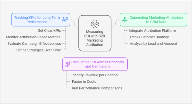 ROI-attribution