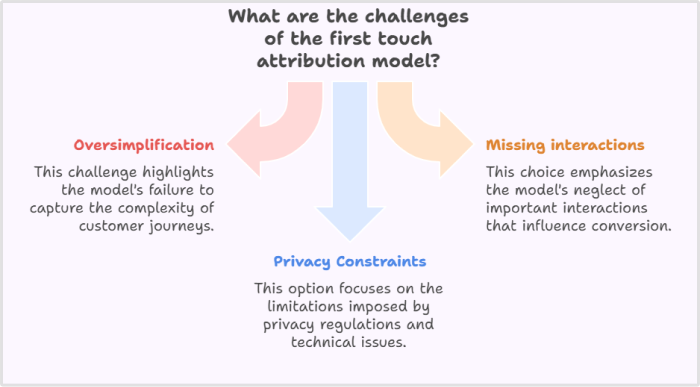 challenges of first touch attribution model