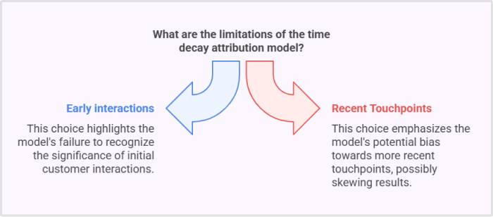 Limitations of the time decay attribution model