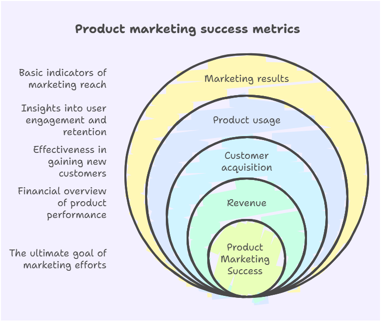 Product marketing success metrics