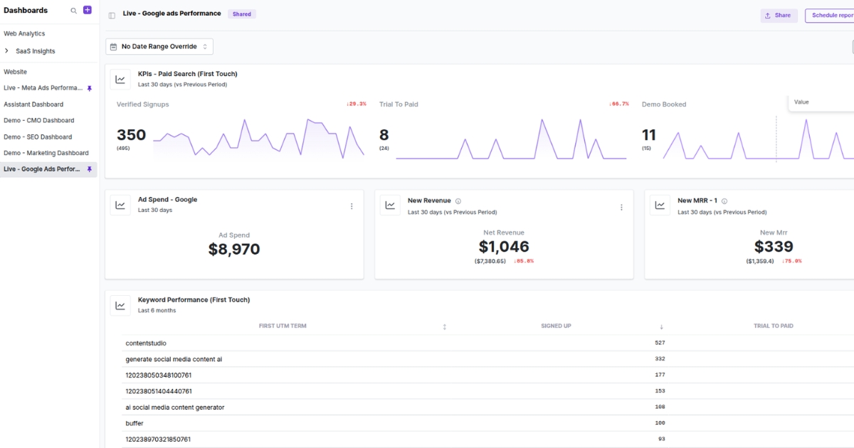 Paid ads dashboard - Usermaven
