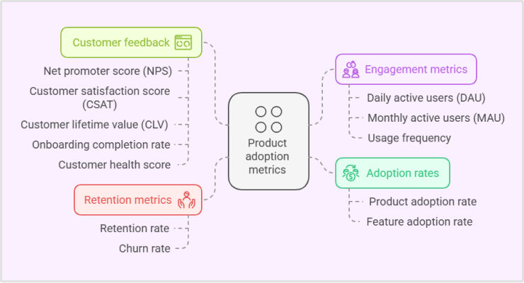 product adoption metrics