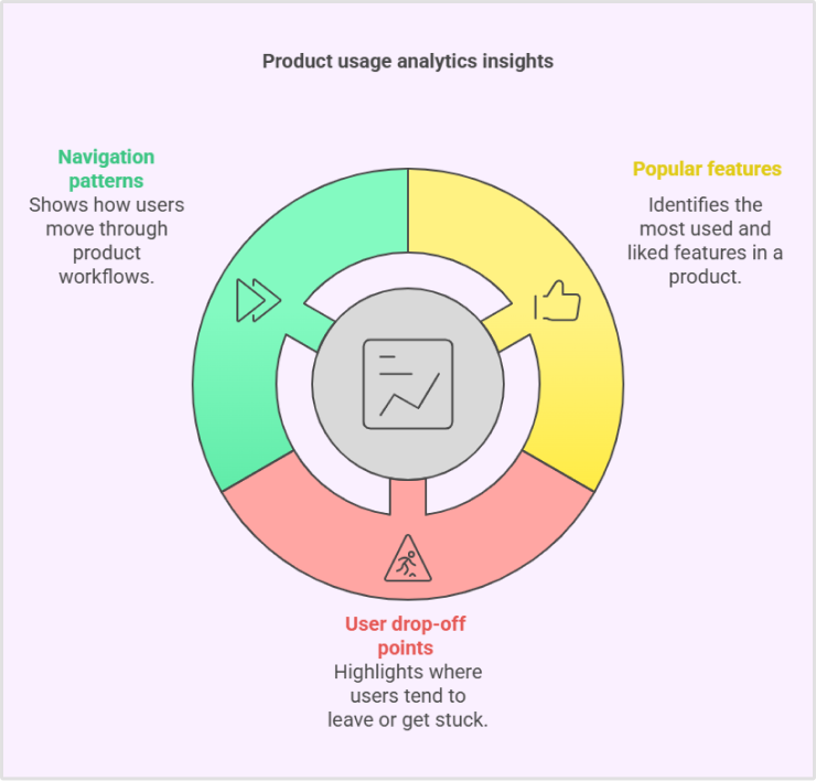 What is product usage analytics?