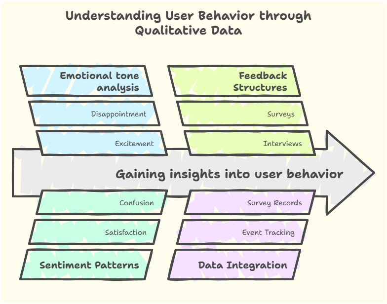 Customer behavior analysis through qualitative data