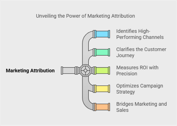 marketing-campaign-attribution