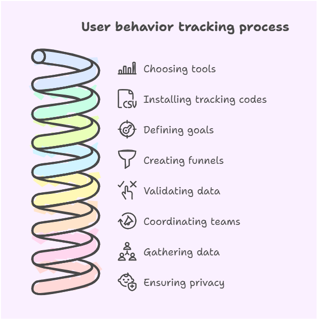 User behavior tracking process
