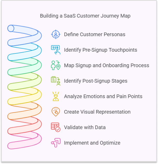 Steps to build a SaaS customer journey map