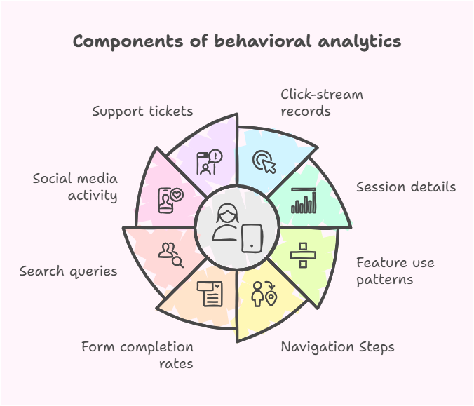 Components of behavioral analytics