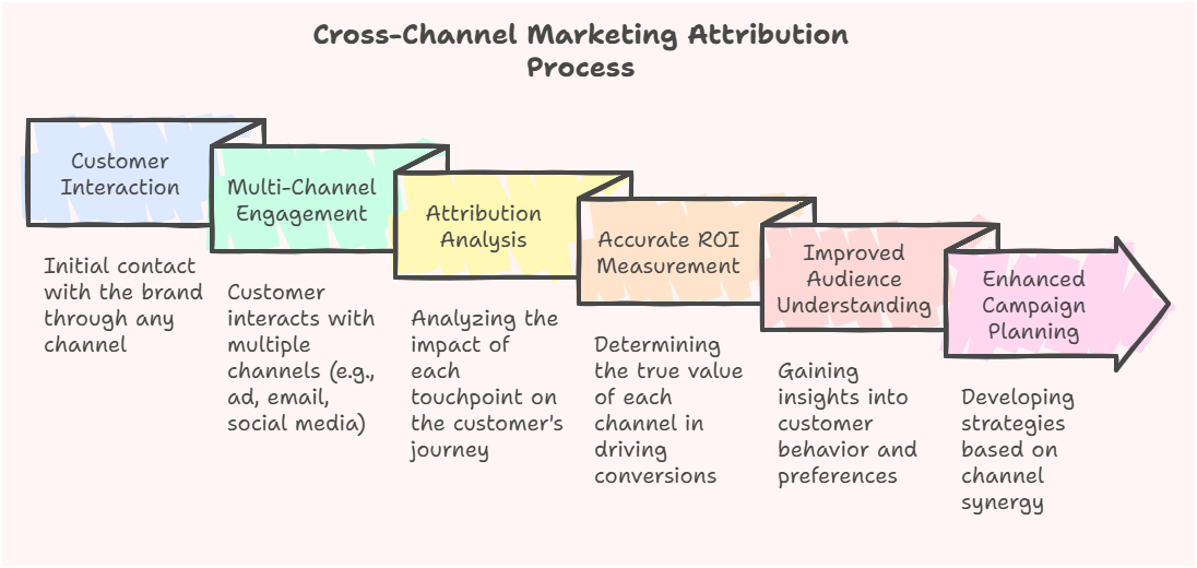 Cross-channel marketing attribution process