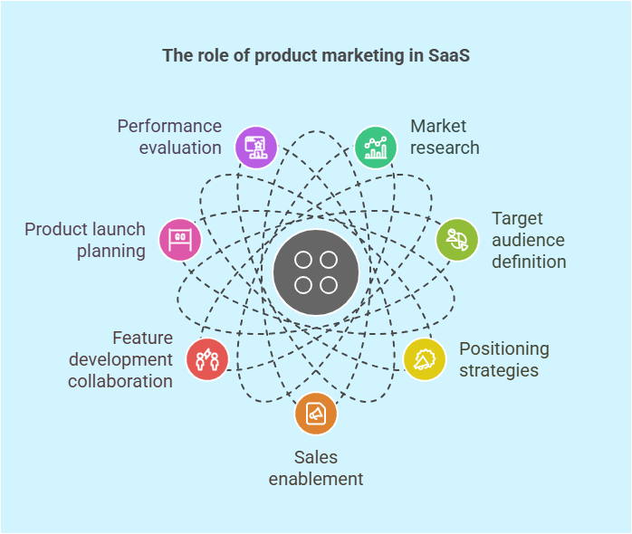 Role of product marketing in SaaS