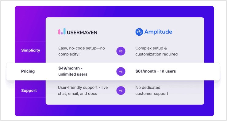 Usermaven vs Amplitude analytics